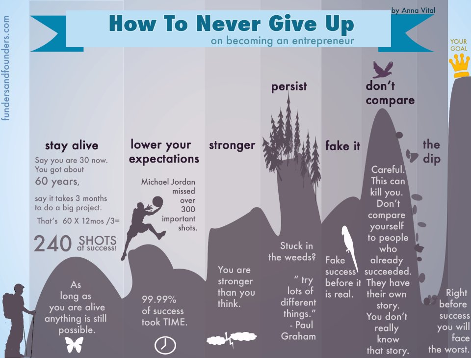 FreakoutGames's tweet image. Attitude to Never Give Up is Guide to Success! Thanks @FundersFounders  #gamedev #startupchallenge #IndieDevHour