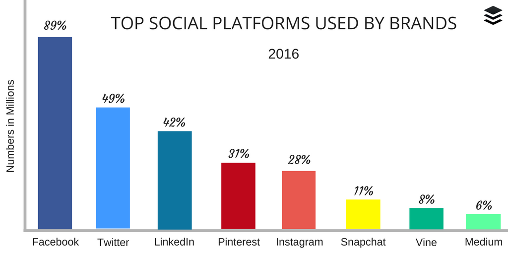 Digitalnista's tweet photo. RT @buffer:A colorful look at the top social media platforms currently being used by brands in 2016 📊 #socialsmarter https://t.co/3VTpAJdBwD