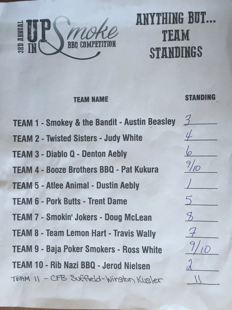 jennerbbq's tweet photo. 2016 Anything But... Team Standings https://t.co/7FJgS603Jw