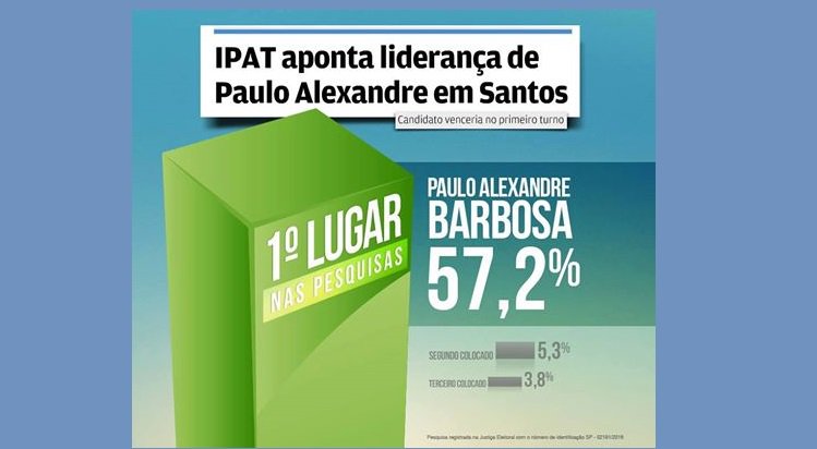 PSDBSantos's tweet photo. Prefeito sobe nas pesquisas e tem 57,2% da preferência. Fds do candidato é agitado https://t.co/vNrQf7z6Aw https://t.co/REtxaGSjmM