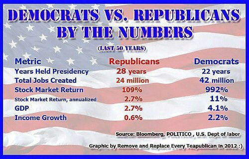 lfarney's tweet photo. @realDonaldTrump  Your claim democrats have ruin anyone for the last 50 years. another LIE!!! STOP Already! https://t.co/x0IA9pMOID