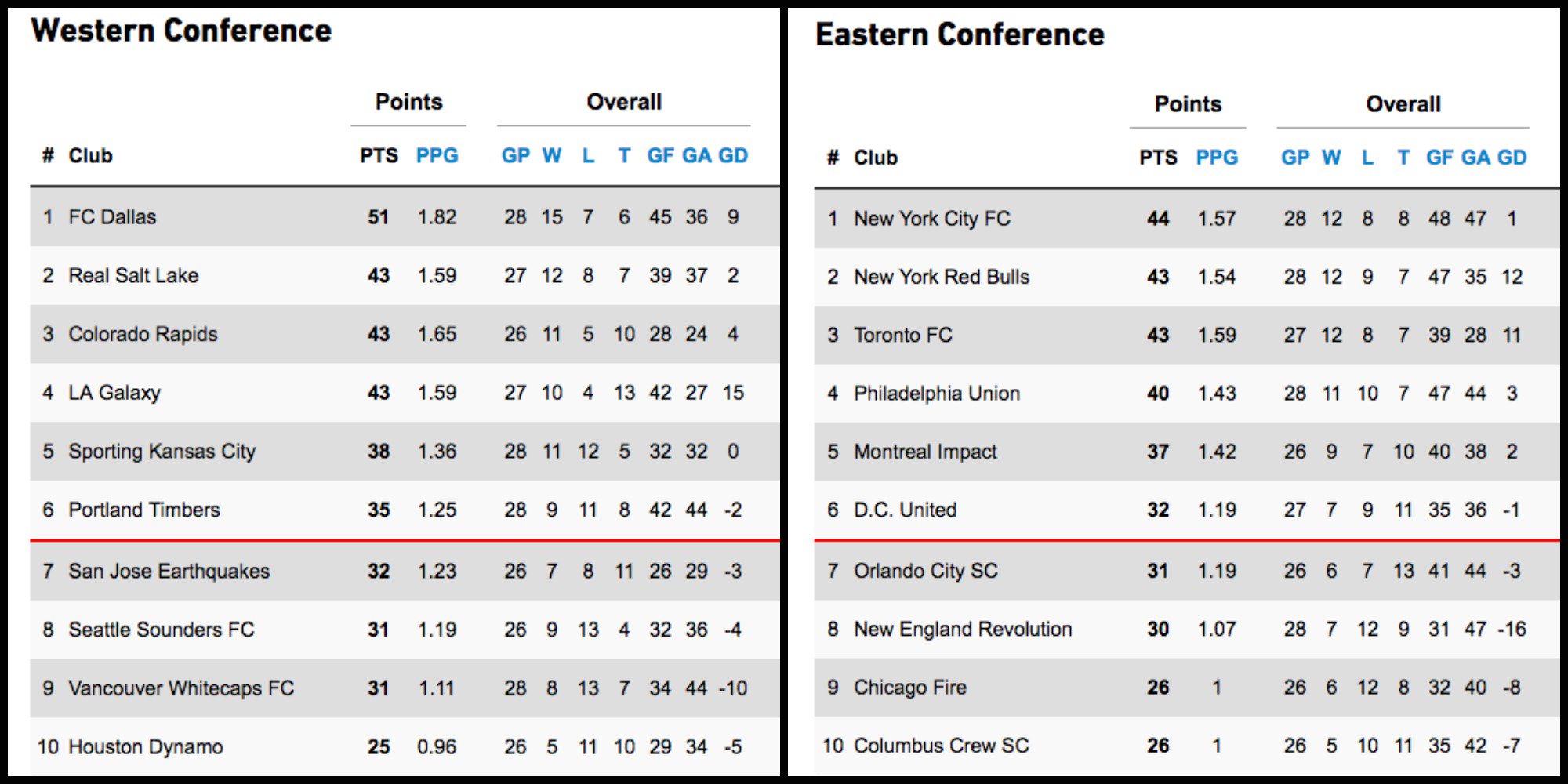 Major League Soccer On Twitter Taking A Look At The Early September Standings