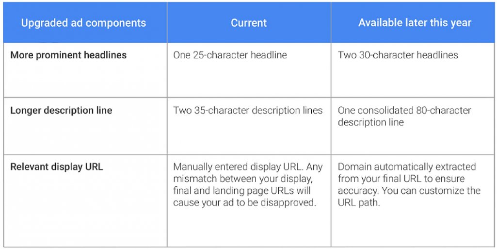 NoHalfCakes's tweet photo. How to Succeed with Google’s New #AdWords #ExpandedAds Feature: https://t.co/ZZjuc7q0bJ via @ErikEmanuelli by @zico… https://t.co/tmHskTX8uO