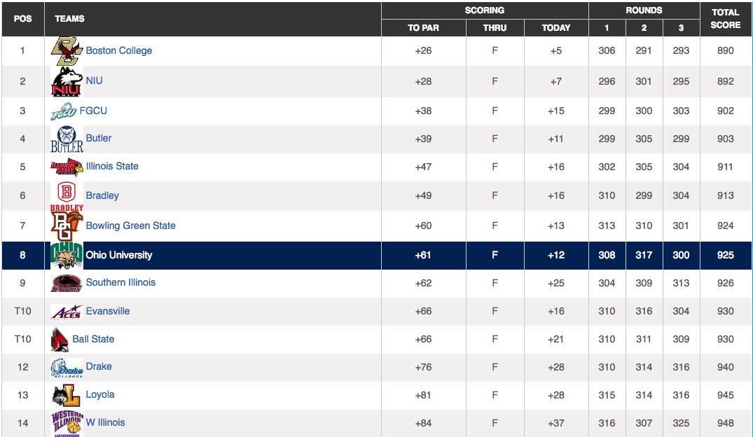 SIU_WGolf's tweet photo. Recap: SIU finished ninth at #Redbird16 today.
https://t.co/kzxSRAVVdi https://t.co/2deLmLVHWA