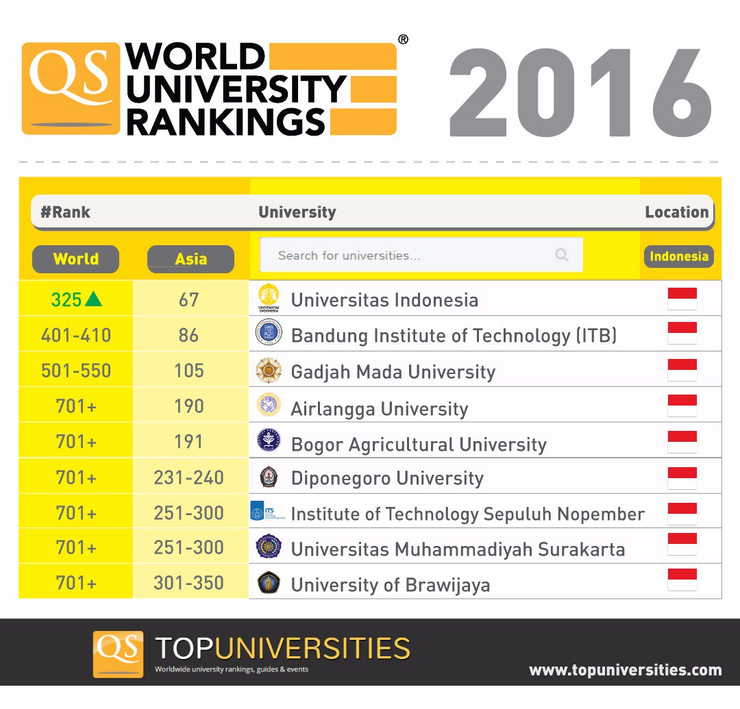 #beritaUI
Peringkat Universitas Indonesia dalam QS World University Rankings 2016