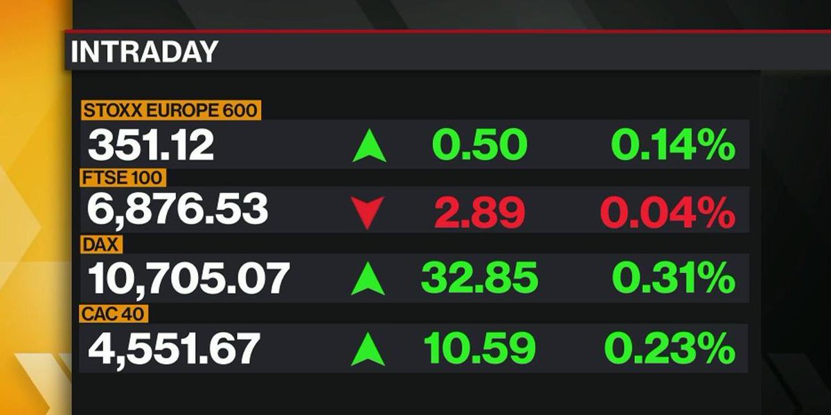 business's tweet photo. - Stocks rallying
- Asia at 1-year high
- Europe also strong
- Dollar weaker
- Oil rises

https://t.co/sL0M1Q4YdZ https://t.co/ZuqFEInZsj