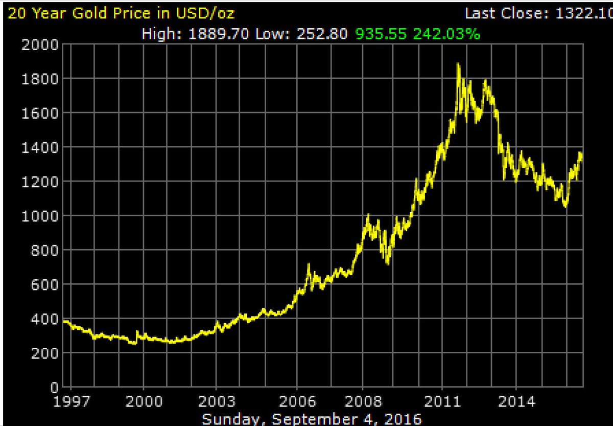 20 Year Gold Chart