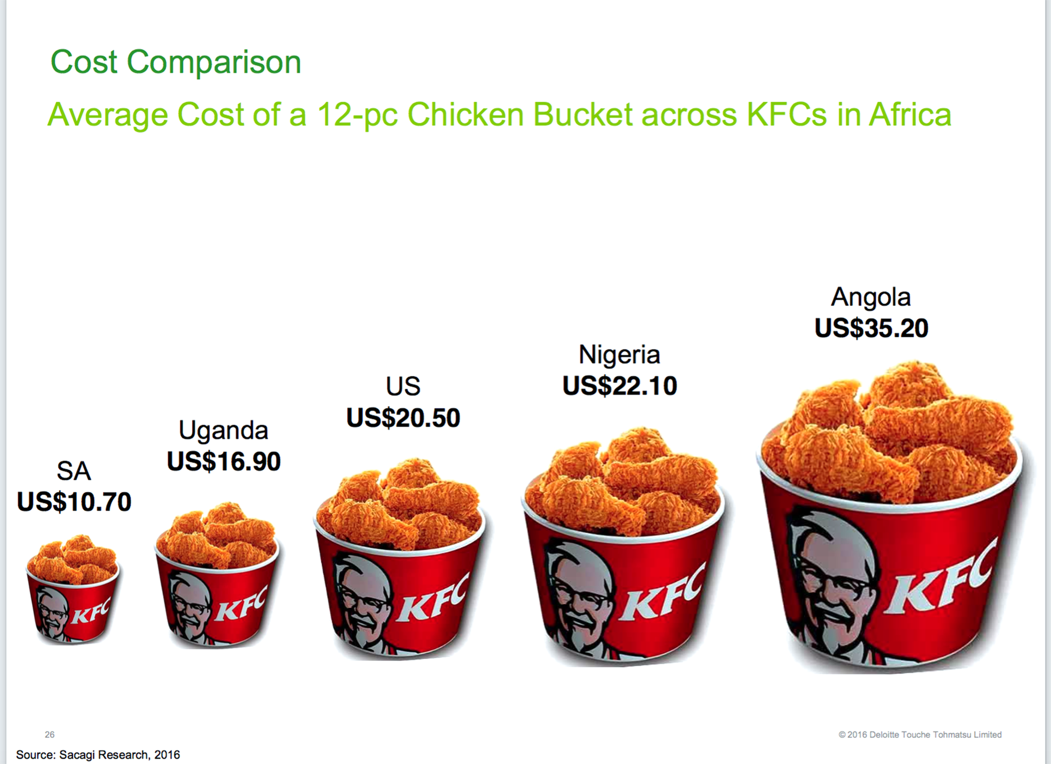 Charles Onyango-Obbo on Twitter: "Currencies & Chicken: Africa’s KFC Index. Simply fascinating ...