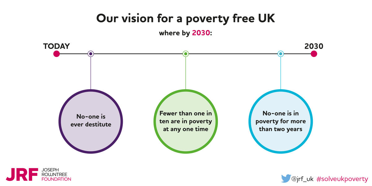 jrf_uk's tweet photo. Together we can all work to #solveukpoverty – Find out how here: https://t.co/zSGZ4HKQUG https://t.co/wRMkN8O3V1