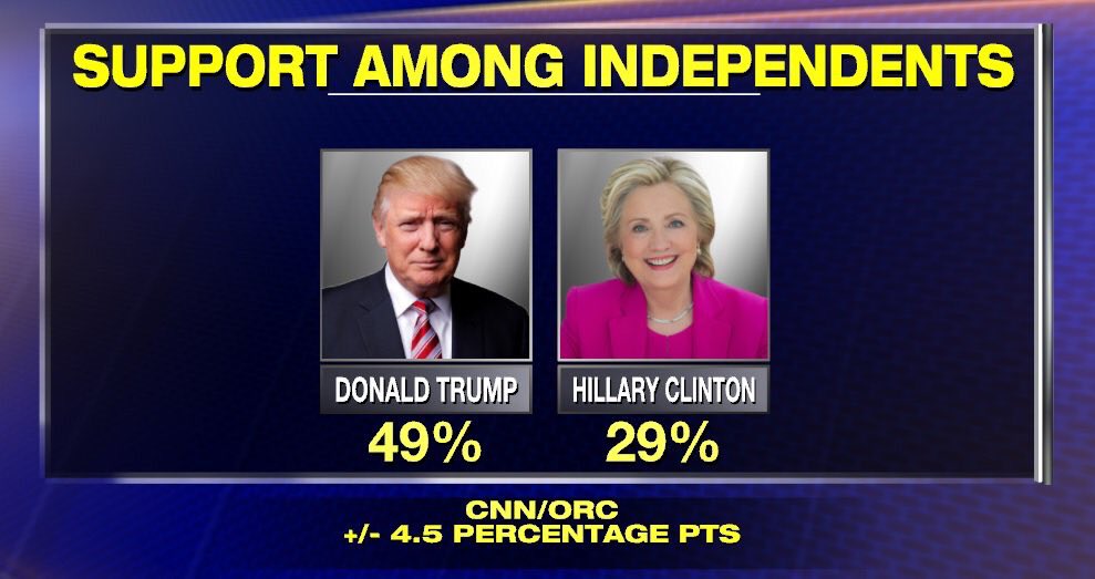 CNN Poll: Trump ahead of Hillary, leads independents by 20%