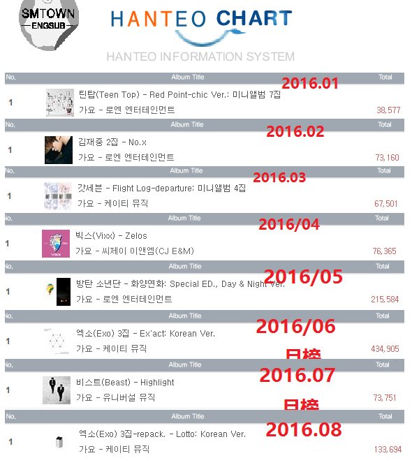 Hanteo Chart Ranking