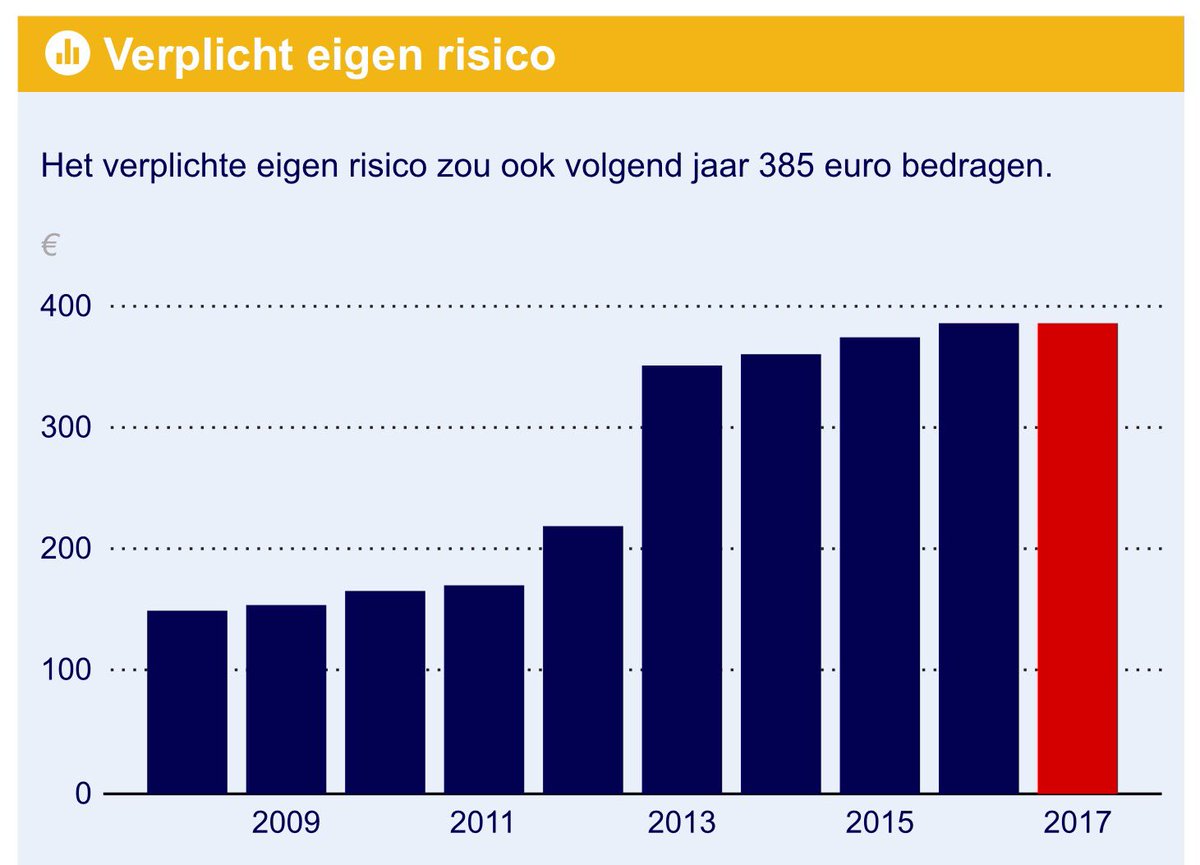 'Eigen risico voor zorg blijft gelijk op 385 euro'
telegraaf.nl/dft/geld/gezin…