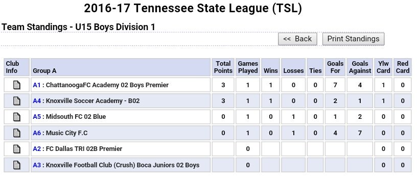 CFCA 02 Boys Premier and KSA B02 both start off U15 Boys Division 1 TSL with a win.