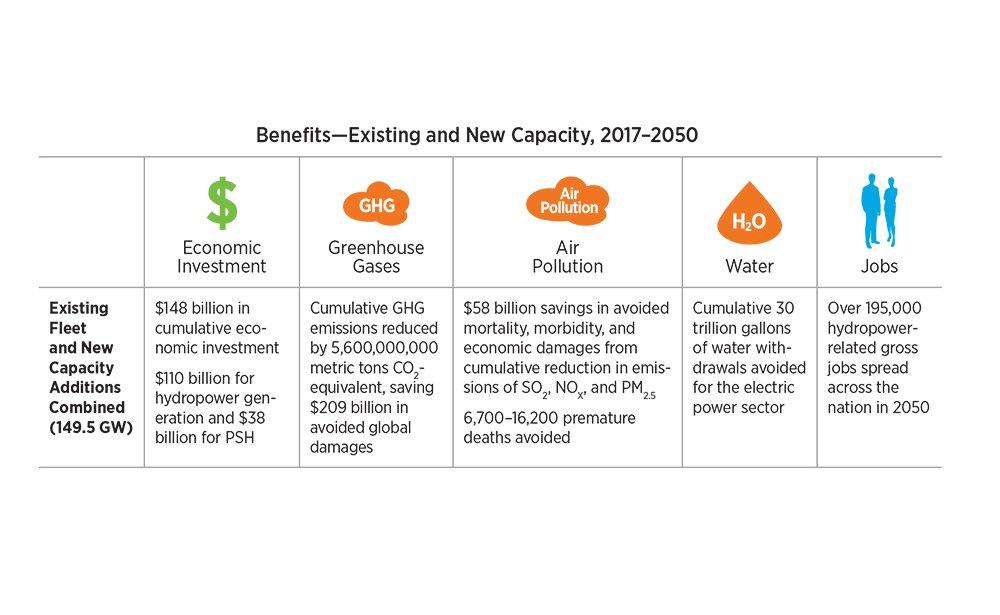 energyZayas's tweet photo. By the numbers: Benefits of existing and new #hydropower capacity through 2050. #HydropowerVision https://t.co/N16q5kTXtO