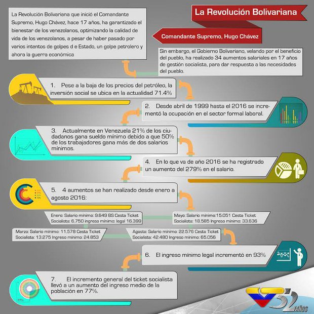 #INFOGRAFÍA ¡La Revolución Bolivariana ha garantizado el bienestar del pueblo venezolano!