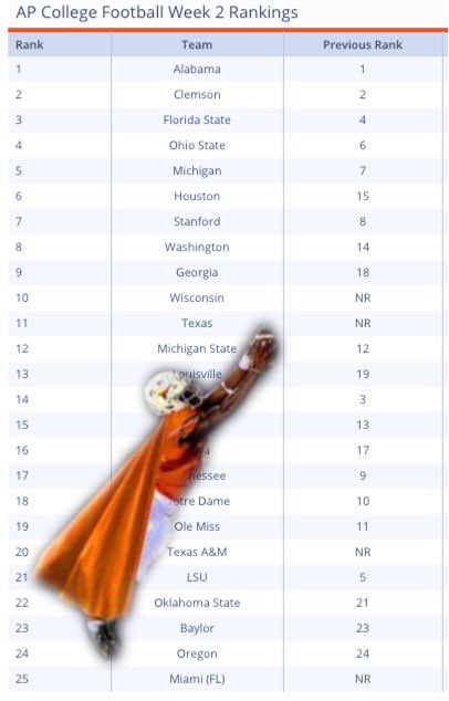 assyme0w's tweet photo. got our national rank going up on a Tuesday 🏈🤘🏼 #HookEm #TexasFight #Swooperman #TexasIsBackYall https://t.co/gpWxQ0ge7Z