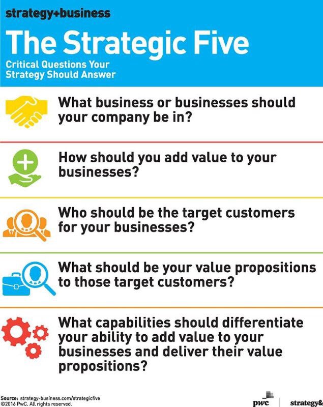 MikeQuindazzi's tweet photo. 5 critical questions your #corporate #strategy should answer. #CEO #BoardofDirectors @stratandbiz @charitydelich https://t.co/0FjrnNptcS