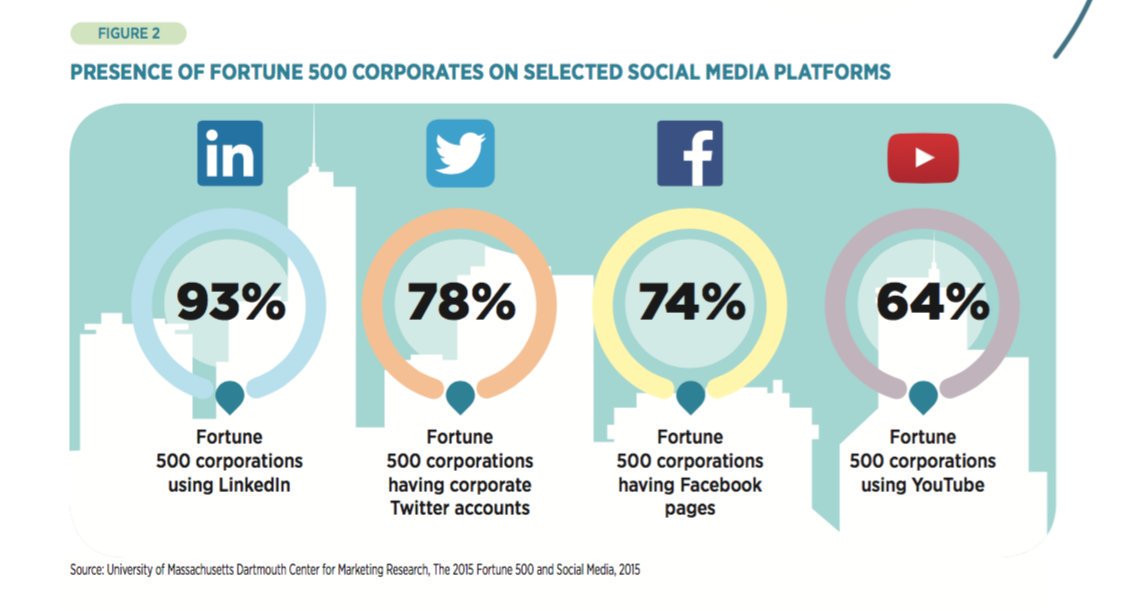 marketing tactics in fortune 500 companies Here's how fortune 500 company use facebook marketing to to build customer relationships, backed by science fortune 500 companies uses two sets of tactics. marketing tactics in fortune 500 companies Here's how fortune 500 company use facebook marketing to to build customer relationships, backed by science fortune 500 companies uses two sets of tactics.