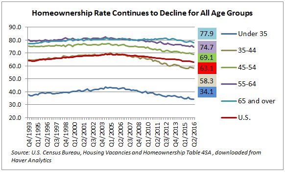 Uses of Home Equity Loans Show Benefits of Homeowership. bit.ly/2c8Uw2H #NARHOME