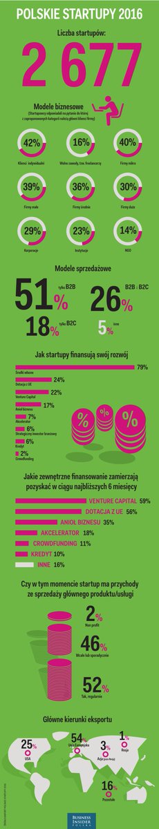 Ponad 2600 #startup.ów, niemal połowa to eksporterzy. Oto najnowszy #raport <a href="/StartupPoland/">Startup Poland</a> businessinsider.com.pl/k6ns9wc#tw=bi