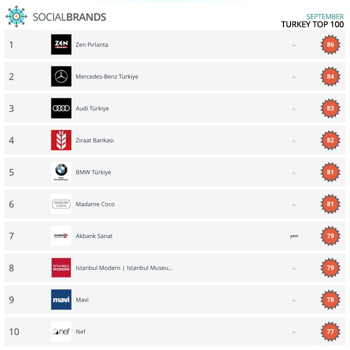boom_social's tweet photo. Sosyal Medya Marka Endeksi @SocialBrandsTR Sosyal Medya TOP 100 Eylül listesi açıklandı! https://t.co/hVYuNKvr8z https://t.co/5ica8fBaPk
