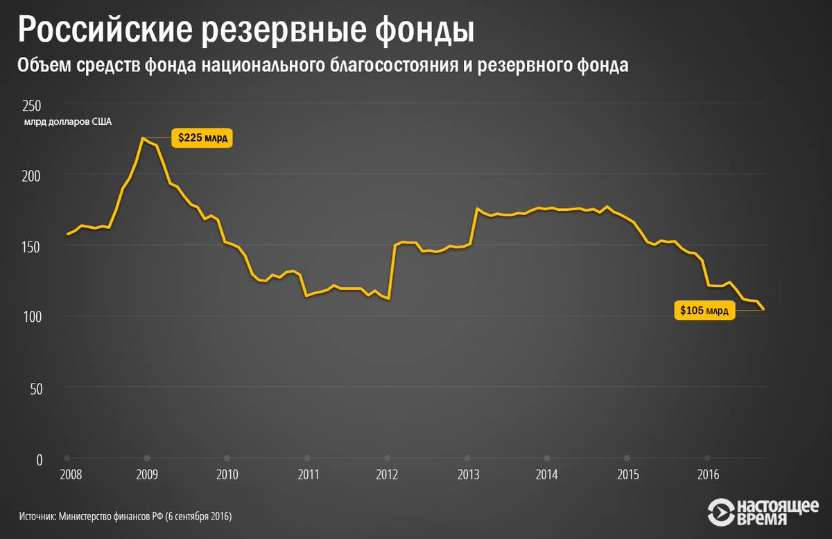 Национальный резервный фонд