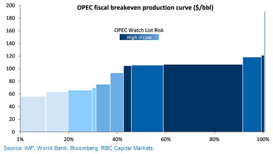 Eco_Vox's tweet image. Ways of seeing, and assessing, #oil breakeven costs
#Brent #WTI #OPEC #OOTT 
@RBS @MerrillLynch @natixis
#EOG