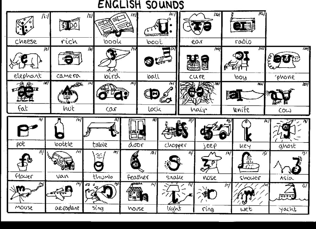 Pronunciation Chart English Sounds