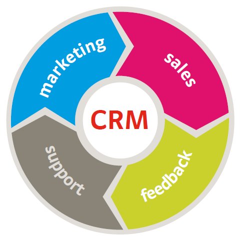 IPISolutionsNG's tweet image. 12 Amazing CRM Charts You Don’t Want to Miss dlvr.it/MCSMKz #CRM #CRMCharts #SupperOffice