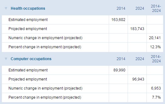 MNCompass's tweet image. By # of jobs, the MN STEM sector likely to grow most is health, then computers bit.ly/2c1ZxJS #compassSTEM