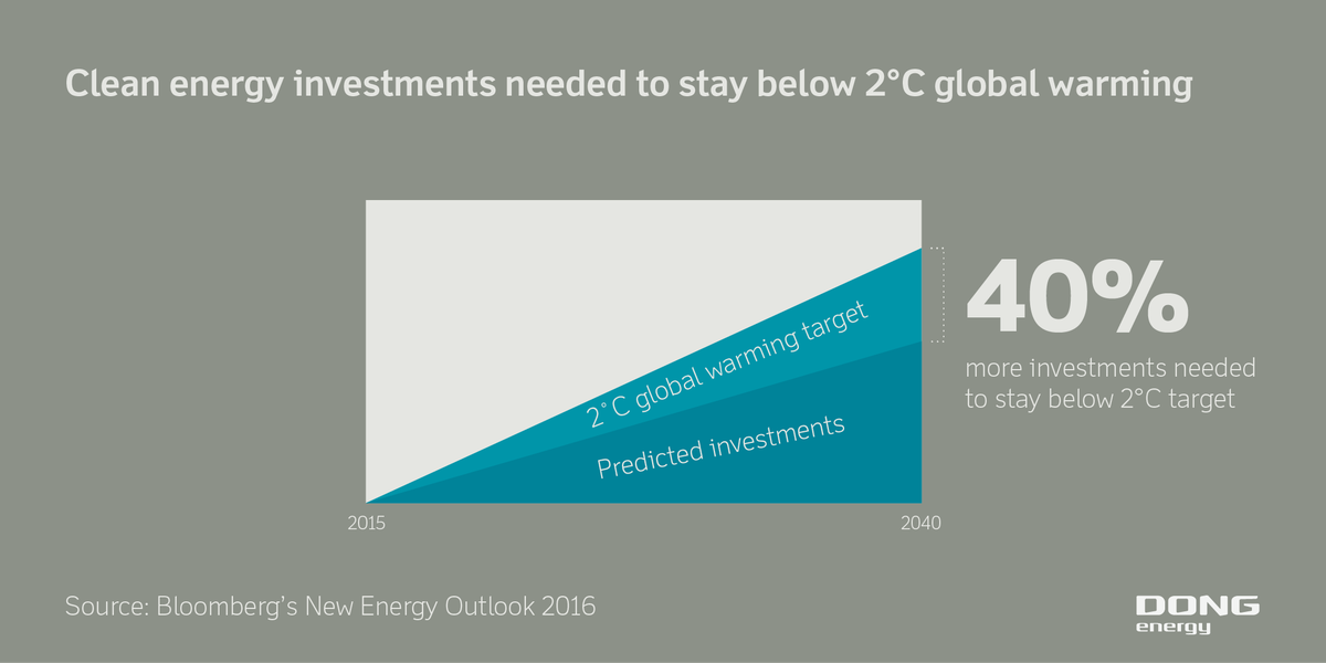 Orsted's tweet photo. The planet needs more #cleanenergy investments #NEO2016. We strive to contribute and have raised EUR 7.4bn so far https://t.co/f9RirxhNLL