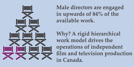 What’s wrong with this picture? Read the full #CUES report here: bit.ly/2bT61IX #womeninfilm