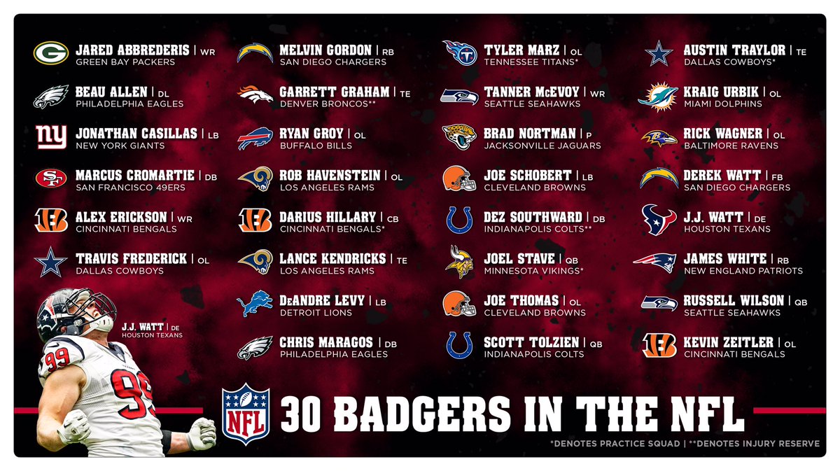 BadgerFootball's tweet image. Count it, 30 #Badgers in the NFL.

With the season kicking off tomorrow, here are the names to know. #OnWisconsin