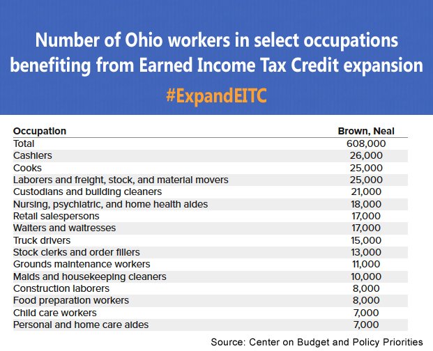 Sherrod’s and <a href="/RepRichardNeal/">Rep. Richard Neal</a>'s proposal to #ExpandEITC would benefit 16.2 million in US-- 608K in Ohio alone.