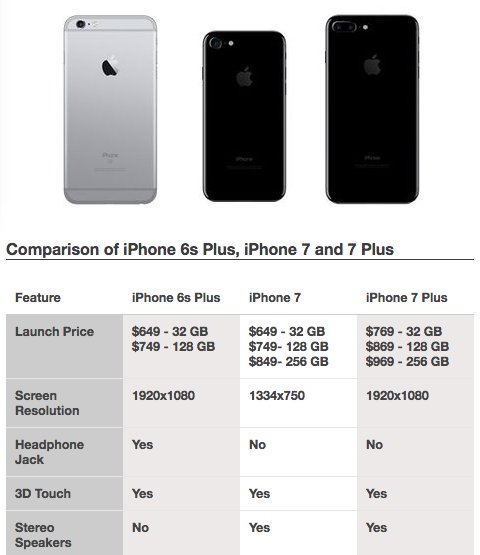 Iphone 6 Vs Iphone 7 Comparison Chart