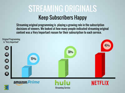 EpollResearch's tweet image. Many #SVODSubscribers say that #OriginalProgramming influenced their decision to join ow.ly/brTQ303Xx5o