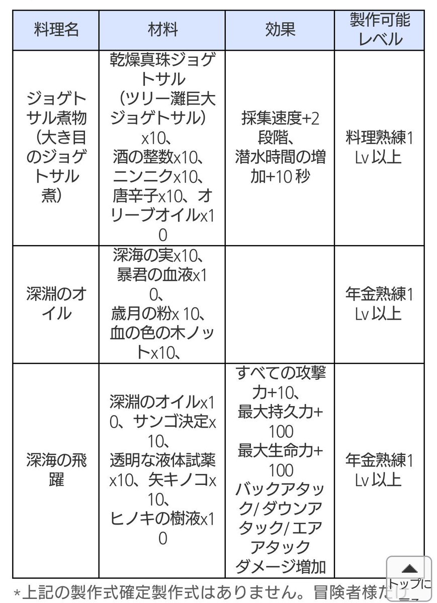 くーがー Pa Twitter 9 8韓国パッチ ウィッチ覚醒 スキル調整 トーテム改変 魚何でもok 船にトーテムスロット追加 新料理 馬の交配緩和 高世代出やすく 馬の初期スキル変更可に 攻城塔が追加 城壁 木柵越え用 ライテン増加 ランダム配置 黒い砂漠