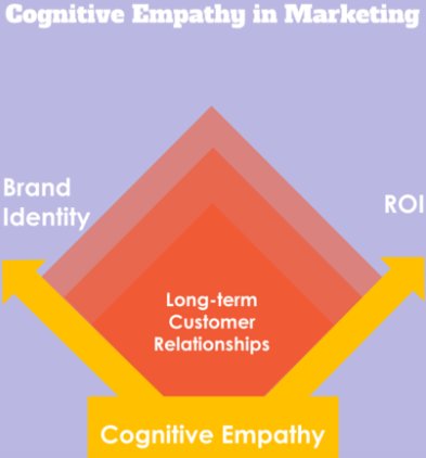 How To Use Cognitive Empathy In #Marketing -> bit.ly/2bbUvxL <a href="/DarinLHammond/">Darin L. Hammond</a> via <a href="/businessdotcom/">business.com</a> #smallbiz