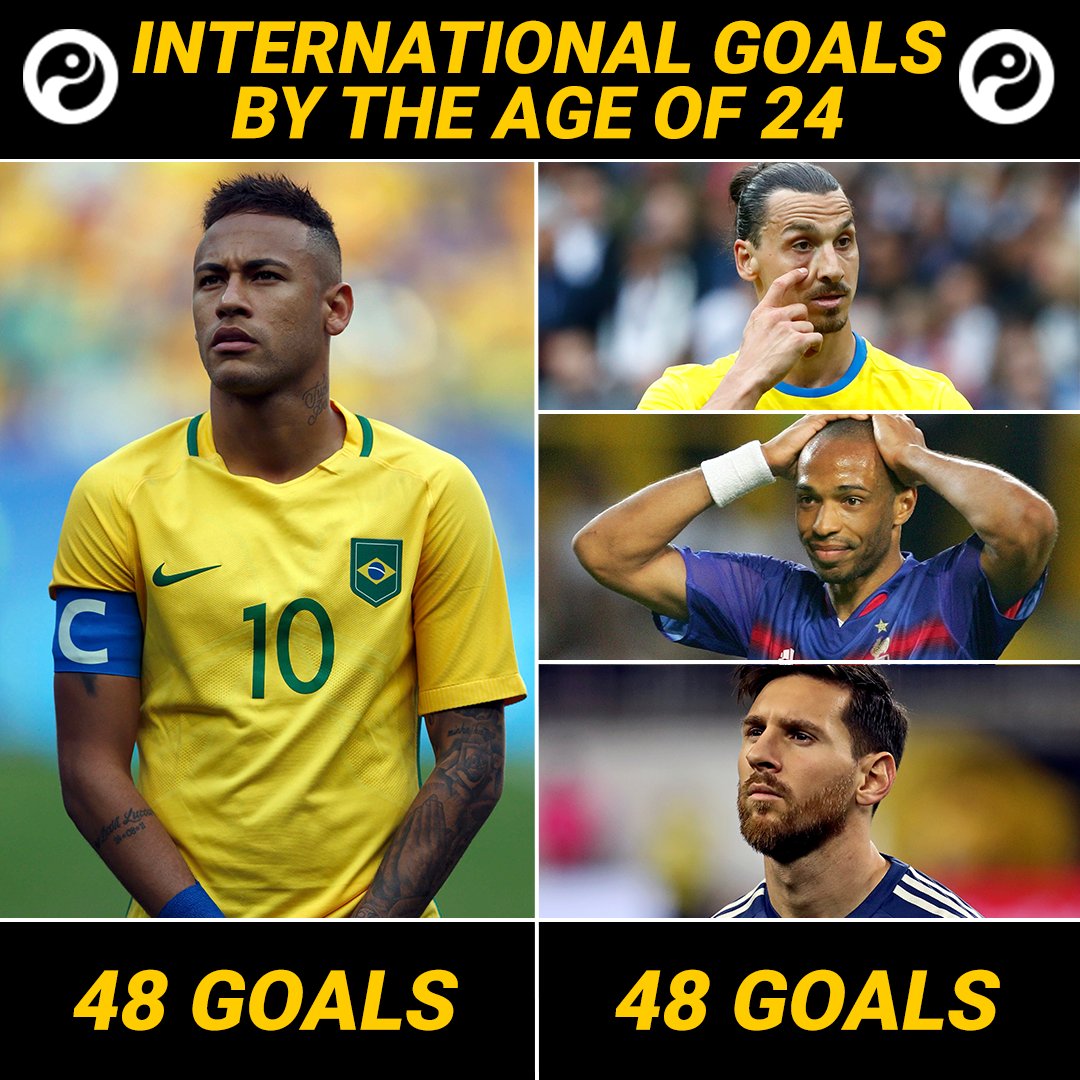 Neymar has as many international goals at age 24 as Thierry Henry, Zlatan Ibrahimovic and Lionel Messi combined (48)