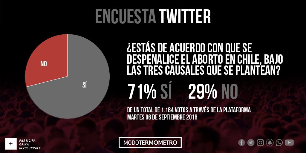 Tolerancia0's tweet photo. Encuesta #ModoTermometro despenalización del #aborto. Responde la pregunta del día en : https://t.co/5HfVCQStIE https://t.co/xYtceJplZS