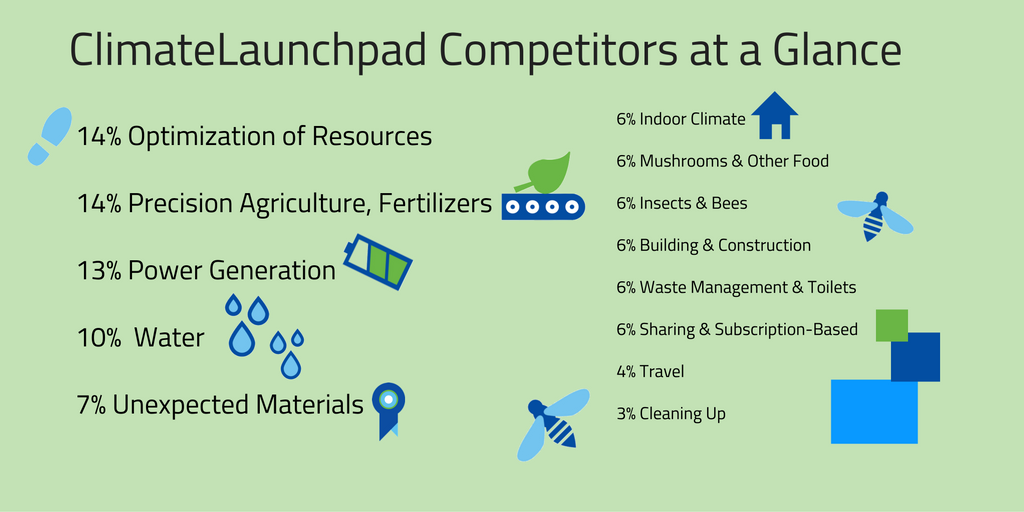hanswesterhof's tweet photo. Not just for journos: 5 Reasons Journalists Should Come to the @climatelaunch EU Finals https://t.co/oiqJi8Opaa https://t.co/gvyvanXF8X