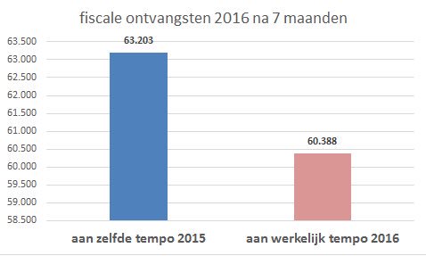 johncrombez's tweet photo. N-VA benoemt graag problemen. Begrotingsprobleem voor groot stuk bij @jvanovertveldt zelf. Bij hem alleen na 7 mnd 2,8 miljard te kort. https://t.co/yLDmRK9Fya