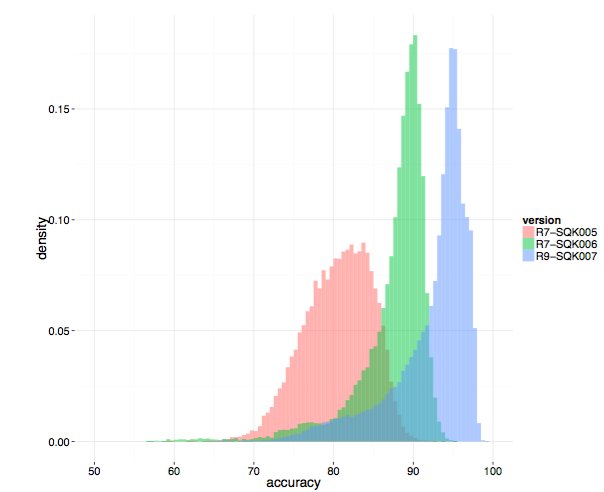 jaredtsimpson's tweet photo. @pathogenomenick @biomonika @nanopore @NanoporeConf here's a plot from my #gi2016 talk (three different E. coli datasets) https://t.co/Aqbg0GLtcD