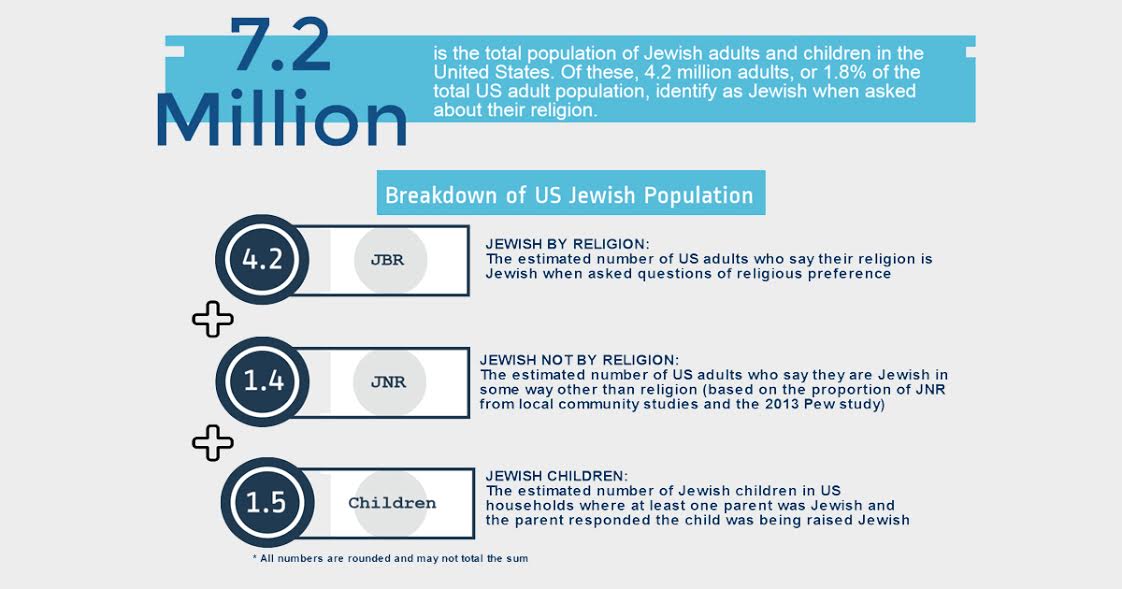 CohenCenter's tweet image. New #Jewishpop estimates in US total nearly 7.2 million, based to latest @uscensusbureau PEP data! 

Learn more ajpp.brandeis.edu