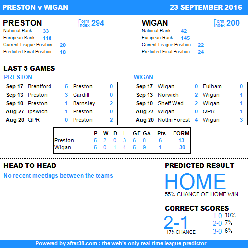 CanLaticsStayUp's tweet photo. Wigan travel to Preston on Friday for their first league game in years #NewFixture #MatchPreview https://t.co/bBCMJDXF0J