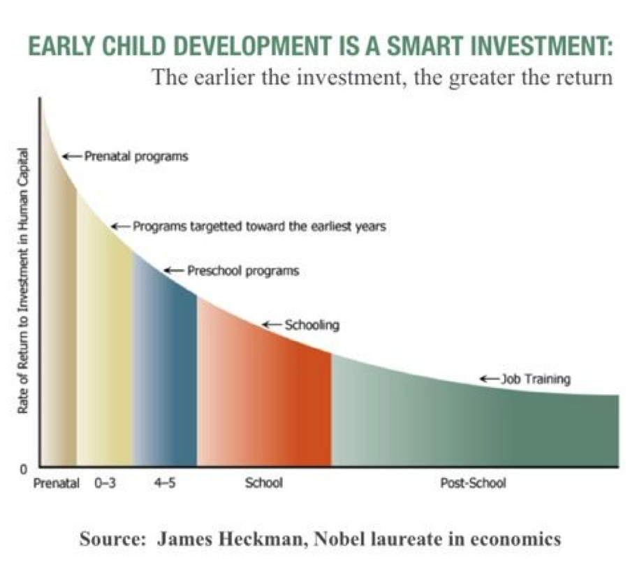 PASRMN's tweet photo. When should #mnleg invest in closing achmt gaps that open at age one?  Nobel Laureate says: The earlier the better. #closegapsfirst https://t.co/ZjgecQIW1J
