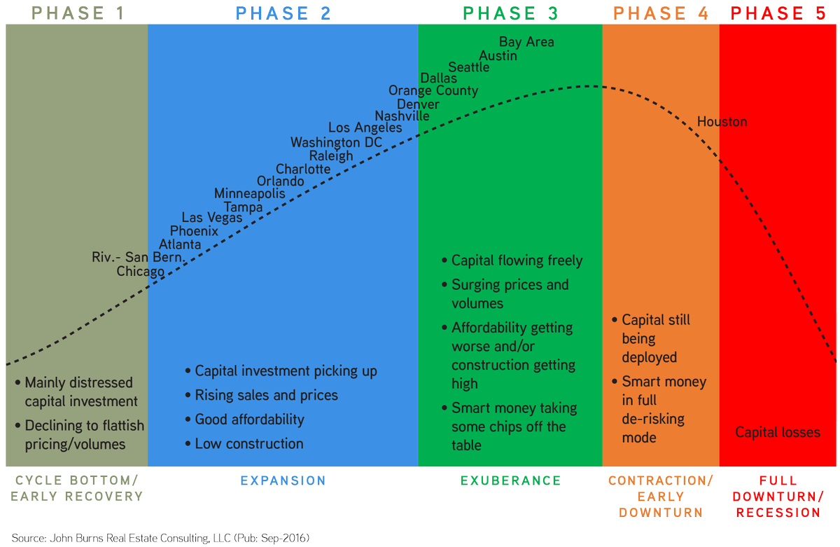 JBREC's tweet image. Where are we in the housing cycle? Here is our breakdown across 20 of the largest markets:
hubs.ly/H04sTxP0