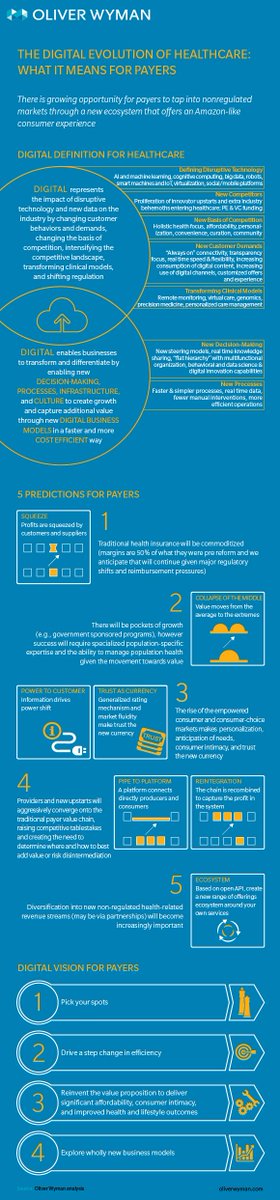 SSoderland's tweet photo. There's growing opportunity for #payers to tap into nonregulated markets through a new #digital ecosystem: https://t.co/SXMlJQOjhQ https://t.co/ESrKwQSDVH