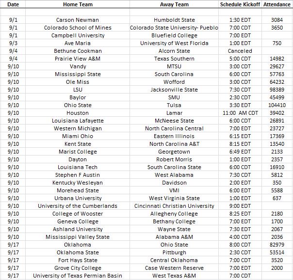 MR3wx's tweet photo. Through 3 weeks of college football, #lightning has affected at least 34 games with at least 727,000 attending those games. #CFB #NCAA #NAIA https://t.co/xiF6LAUGVR