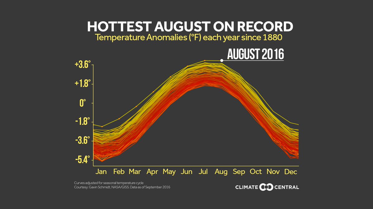 TammieSouza's tweet photo. It's official...#Earth just had #HottestAugust in recorded history &amp; 2016 on track for #HottestYear @ClimateCentral @fox32news @NASA @NOAA https://t.co/slB7K3urV5